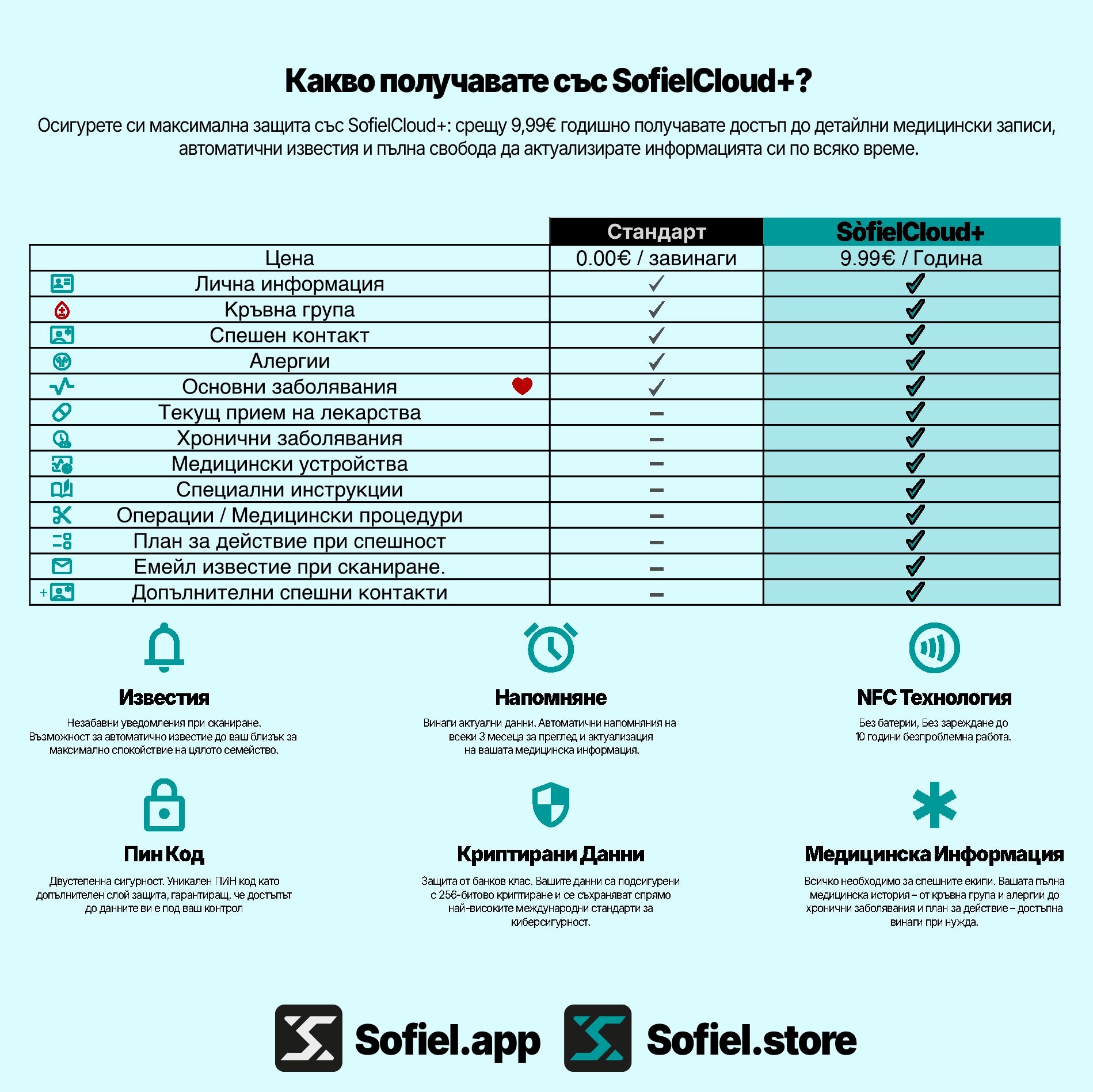 Сравнителна таблица на плановете Sòfiel: Стандартен и Cloud+. Показва предимствата на абонамента от 9,99€ на година, включително известия при сканиране и напомняния за актуализация.