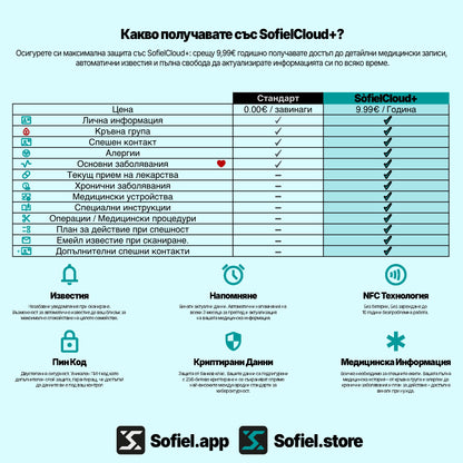 Сравнителна таблица на плановете Sòfiel: Стандартен и Cloud+. Показва предимствата на абонамента от 9,99€ на година, включително известия при сканиране и напомняния за актуализация.